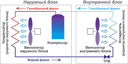 Принцип работы сплит-систем Принцип работы сплит-систем